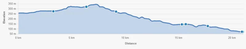 Kerikeri Half Marathon Elevation Profile showing 200m descent